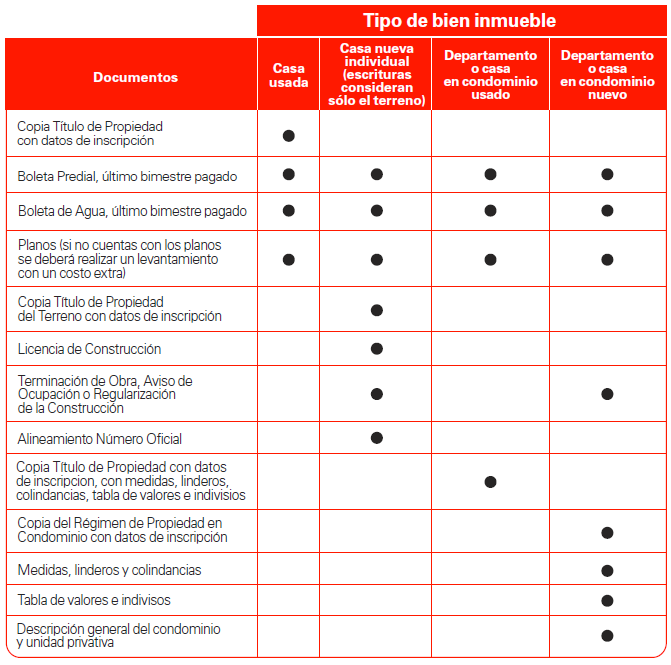 =” Revisa la lista de documentos que necesitas entregar. Casa usada – Copia Titulo de Propiedad, Boleta Predial, ultimo bimestre pagado, Boleta de Agua, ultimo bimestre pagado y Planos”. Casa nueva individual - Boleta Predial, ultimo bimestre pagado, Boleta de Agua, ultimo bimestre pagado, Planos, Copia Titulo de Propiedad del Terreno con datos de inscripcion, Licencia de Construccion, Terminacion de Obra, Aviso de Ocupacion o Regularizacion de la Construccion y Alineamiento Numero Oficial. Departamento o casa en condominio usado - Boleta Predial, ultimo bimestre pagado, Boleta de Agua, ultimo bimestre pagado, Planos and Copia titulo de Propiedad con datos de inscripcion, con medidas, linderos, colindancias, table de valores e indivisos. Departamento o casa en condominio Nuevo - Boleta Predial, ultimo bimestre pagado, Boleta de Agua, ultimo bimestre pagado, Planos, Terminacion de Obra, Aviso de Ocupacion o Regularizacion de la Construccion, Copia del Regimen de Propiedad en Condominio con datos de inscripcion, Medidas, Linderos y colindancias, Tabla de valores e indivisos, Descripcion general del condominio y unidad privativa.