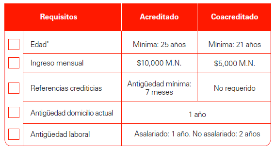 Requisitos para tramitar un Crédito Hipotecario Acreditado: Edad Mínima 25, Ingreso Mensual: 10,000 M.N., Referencias crediticias de antiguedad mínima de 7 meses, Antigüedad domicilio actual de 1 año, Antigüedad laboral: Asalariado 1 año o 2 años no asalariado