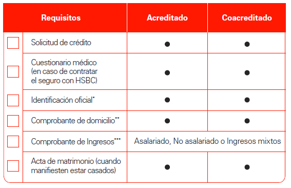 Documentación para obtener una evaluación de tu capacidad de crédito: Solicitud de Crédito, Cuestionario médico, Indentificación oficial, comprobante de domicilio, comprobante de Ingresos y Acta de matrimonio si aplica.