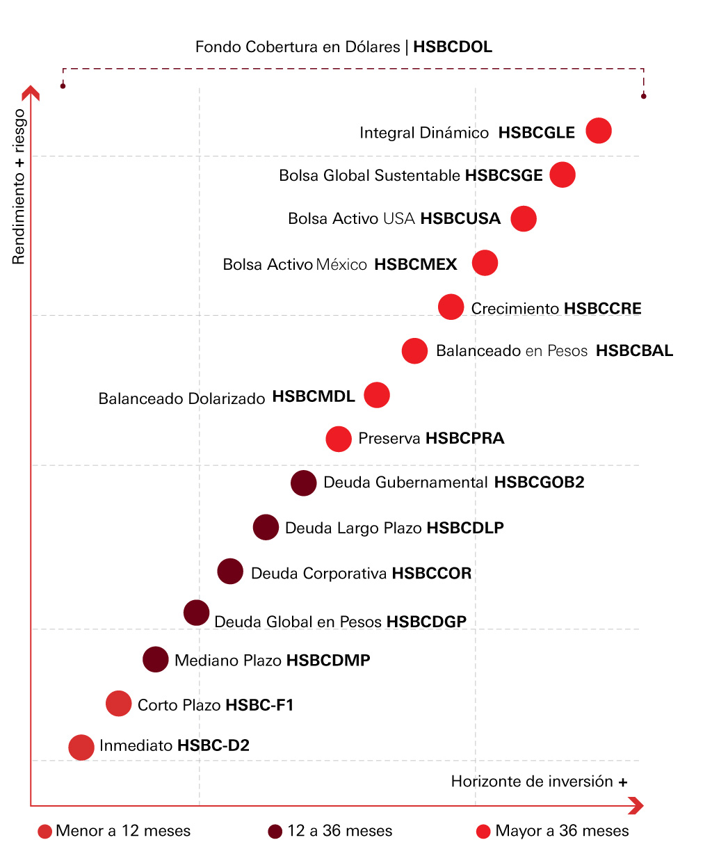 Fondos de inversión en HSBC 
